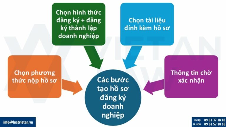 Các bước tạo hồ sơ đăng ký doanh nghiệp qua mạng điện tử