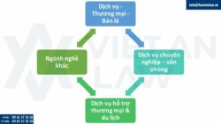 Thành lập công ty tại phường Cầu Ông Lãnh, Tp. Hồ Chí Minh