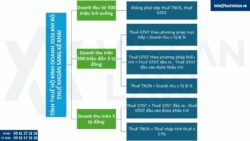 Cách tính thuế hộ kinh doanh 2026 khi bỏ thuế khoán sang kê khai và tự nộp thuế