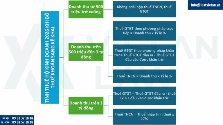 Cách tính thuế hộ kinh doanh 