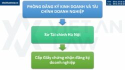 Hướng dẫn thành lập công ty tại Phường Ba Đình, Hà Nội