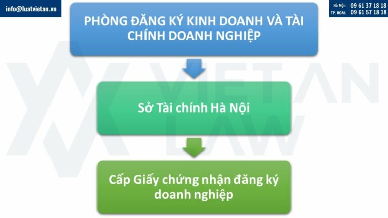 Cơ quan giải quyết thủ tục hướng dẫn thành lập công ty tại Phường Ba Đình