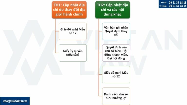 Hồ sơ thay đổi đăng ký kinh doanh ERC