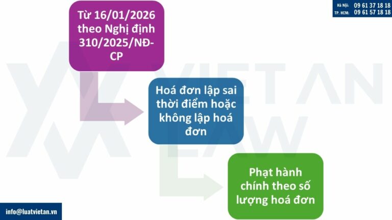 Hóa đơn lập sai thời điểm hoặc không lập hóa đơn sẽ bị phạt theo số lượng hóa đơn