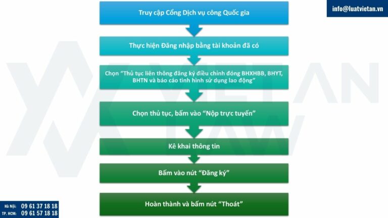 Hướng dẫn cách nộp báo cáo tình hình sử dụng lao động 6 tháng cuối năm qua Cổng Dịch vụ công Quốc gia