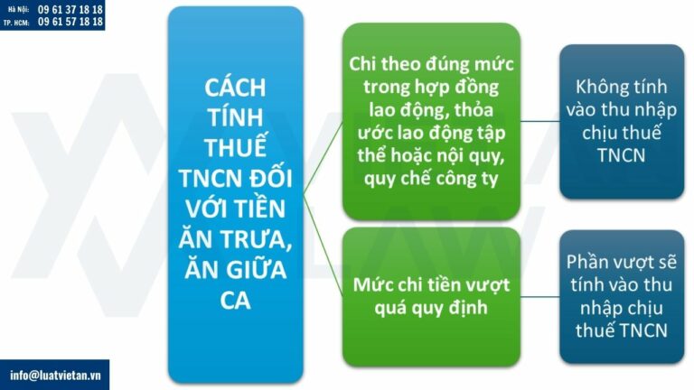 Hướng dẫn cách tính thuế TNCN đối với tiền ăn trưa, ăn giữa ca mới nhất