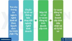 Hướng dẫn chuyển đổi ngành nghề kinh tế theo Quyết định mới số 36/2025/QĐ-TTg