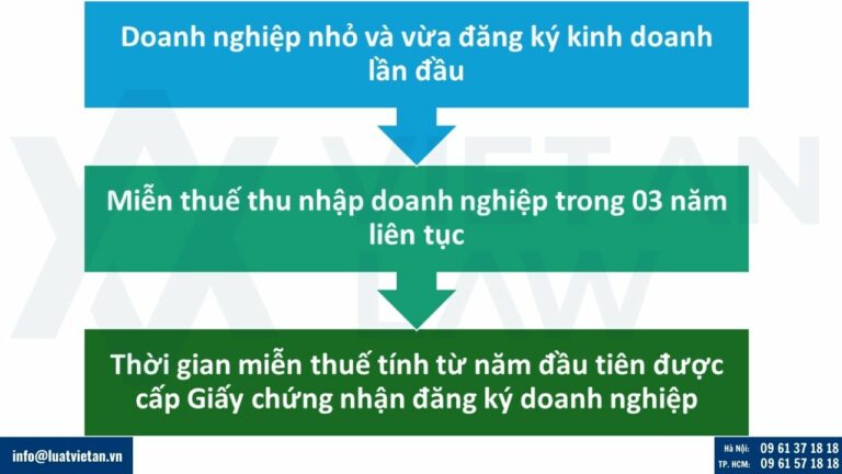 Doanh nghiệp nhỏ và vừa thành lập mới từ hộ kinh doanh được miễn thuế TNDN trong 02 năm liên tục