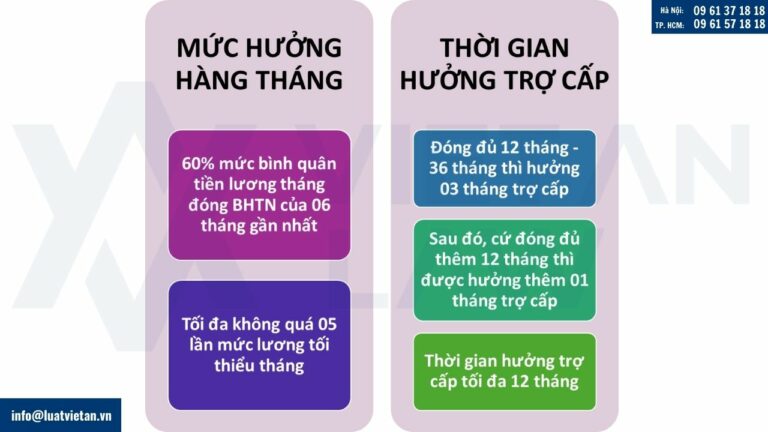 Mức hưởng, thời gian hưởng trợ cấp thất nghiệp