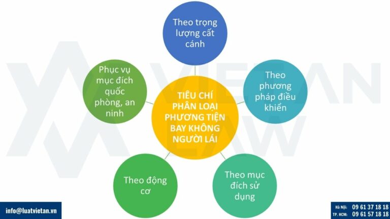 Phân loại phương tiện bay không người lái (flycam, drone)