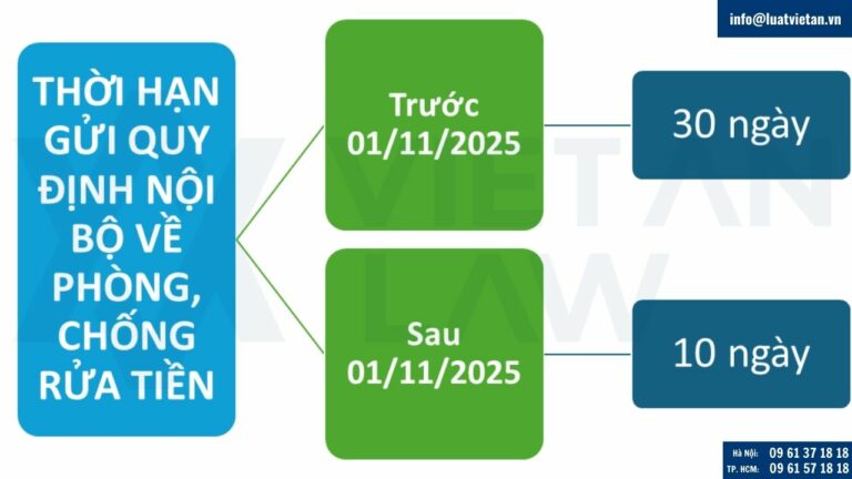 Rút ngắn thời hạn gửi quy định nội bộ về phòng, chống rửa tiền
