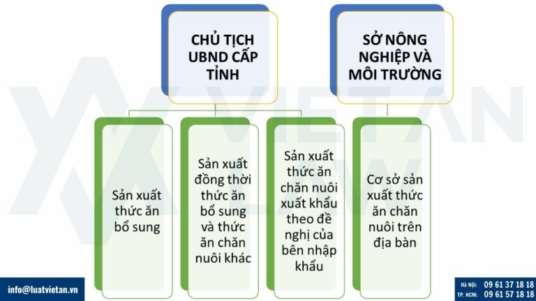 Thẩm quyền cấp Giấy chứng nhận đủ điều kiện sản xuất thức ăn chăn nuôi