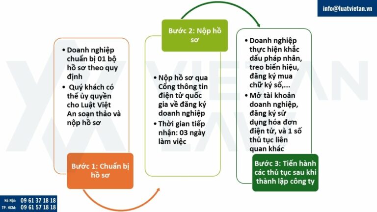Thành lập công ty tại Phường Yên Sở