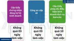 Liên thông thủ tục đăng ký hộ kinh doanh dịch vụ karaoke