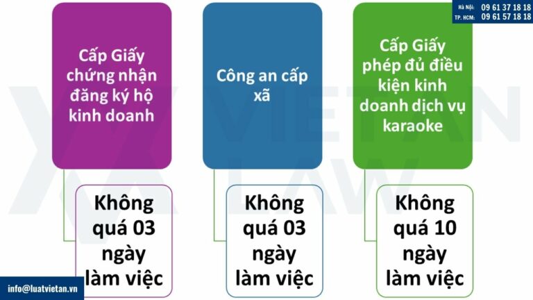 Thời gian giải quyết hồ sơ liên thông về đăng ký hộ kinh doanh dịch vụ karaoke