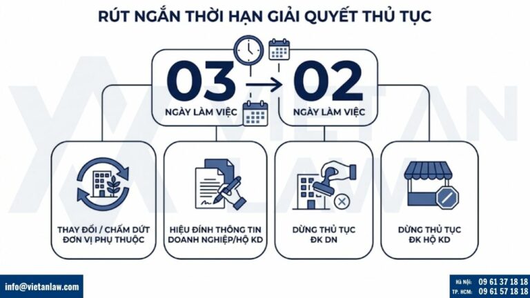 Thời hạn giải quyết hồ sơ đăng ký doanh nghiệp