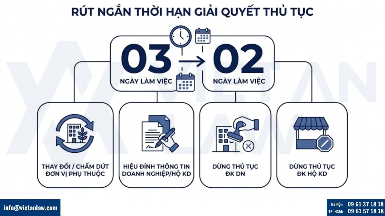 Thời hạn giải quyết hồ sơ đăng ký doanh nghiệp