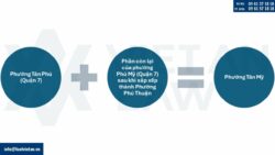 Điều chỉnh Giấy chứng nhận đầu tư tại Phường Tân Mỹ, Tp Hồ Chí Minh