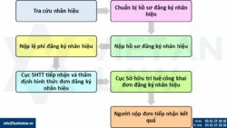 Đăng ký nhãn hiệu dịch vụ tổ chức sự kiện