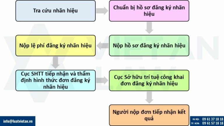 Thủ tục đăng ký nhãn hiệu dịch vụ tổ chức sự kiện