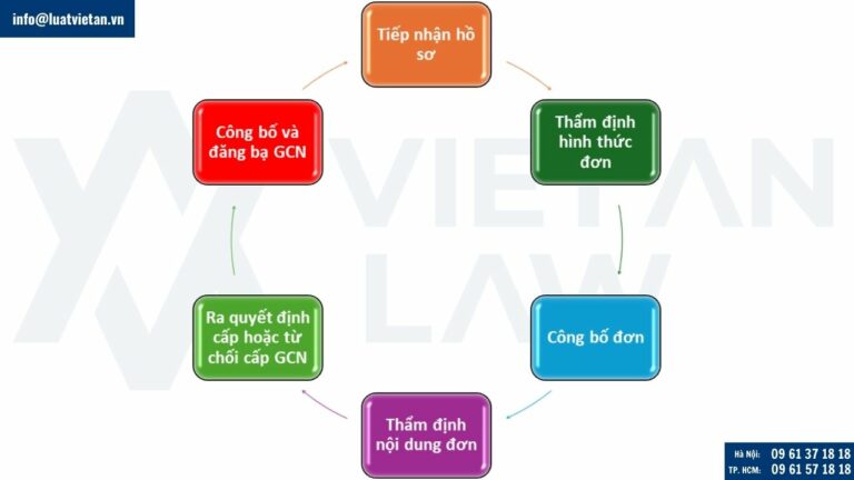 Thủ tục đăng ký nhãn hiệu sản phẩm vải sợi