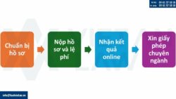 Mã ngành nghề sản xuất dược phẩm