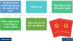 Mã ngành nghề thành lập công ty sản xuất gỗ, nội thất