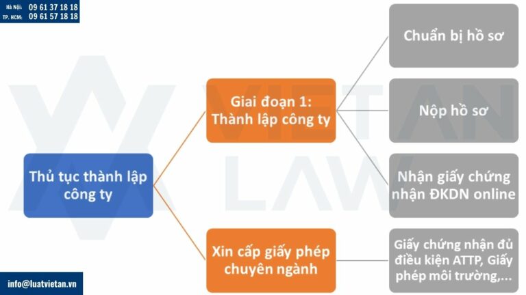 Thủ tục thành lập công ty sản xuất thực phẩm chức năng