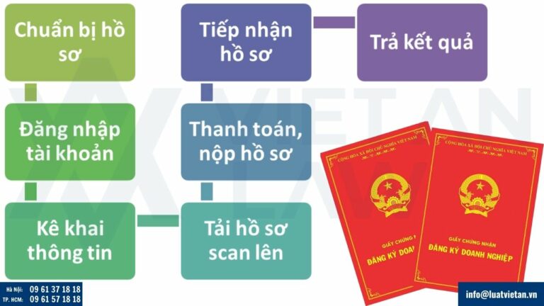 Thủ tục thành lập công ty tại Phường Ngọc Hà