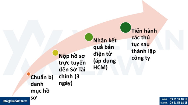 Thủ tục thành lập công ty tại phường Vĩnh Hội