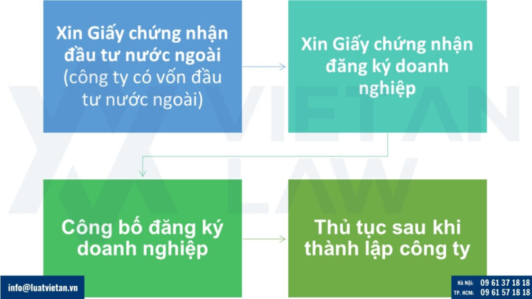 Thủ tục thành lập doanh nghiệp tại phường An Khánh HCM
