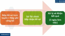 Thay đổi đăng ký kinh doanh tại phường Vĩnh Hội, Tp. Hồ Chí Minh