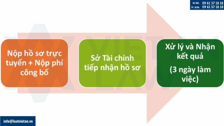 Thủ tục thay đổi đăng ký kinh doanh tại phường Vĩnh Hội