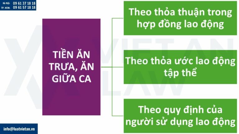 Tiền ăn trưa, ăn giữa ca được thực hiện theo thỏa thuận trong thỏa ước lao động tập thể hoặc nội quy, quy chế của doanh nghiệp