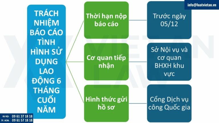Trách nhiệm báo cáo sử dụng lao động 6 tháng cuối năm của doanh nghiệp
