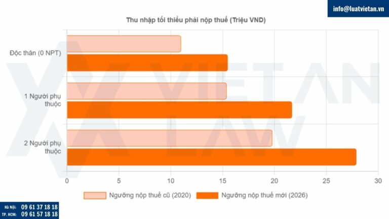 Vùng thu nhập dưới ngưỡng nộp thuế