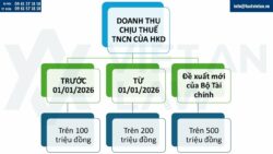 Tăng doanh thu không chịu thuế TNCN của HKD từ 200 lên 500 triệu đồng