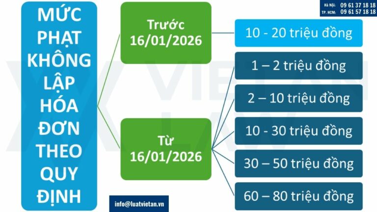 Quy định mới về mức phạt không lập hóa đơn theo quy định