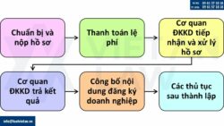 Thành lập công ty tại phường Sài Gòn, Tp. Hồ Chí Minh