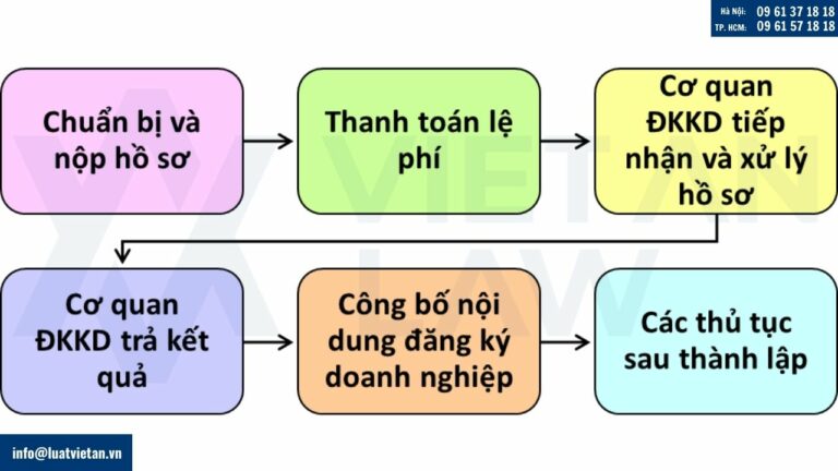 thành lập công ty tại phường Sài Gòn