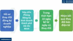 Thay đổi đăng ký doanh nghiệp tại phường Phú Thọ, Tp. Hồ Chí Minh