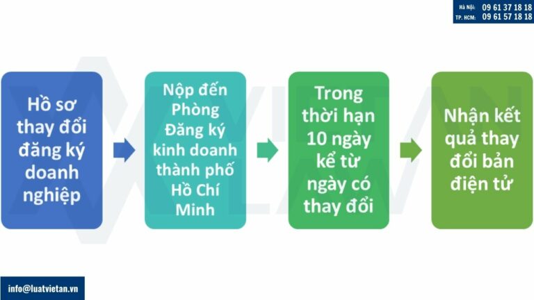 thay đổi đăng ký doanh nghiệp tại phường Phú Thọ