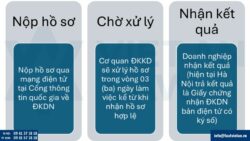 Thay đổi đăng ký kinh doanh tại Phường Yên Hòa, Thành phố Hà Nội