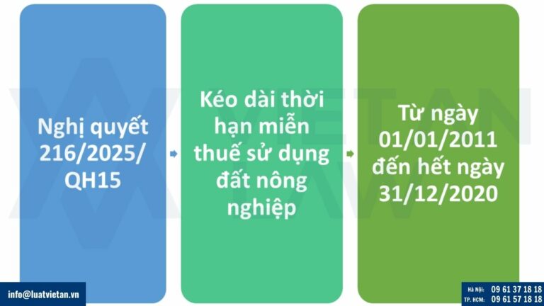 thời hạn miễn thuế sử dụng đất nông nghiệp