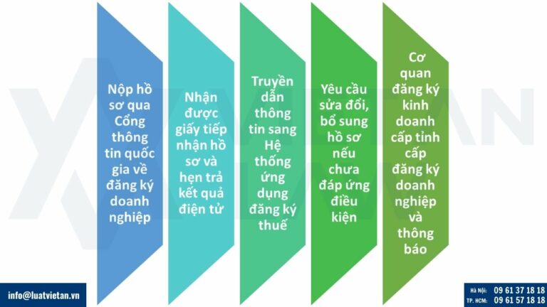 thủ tục thành lập công ty trực tuyến