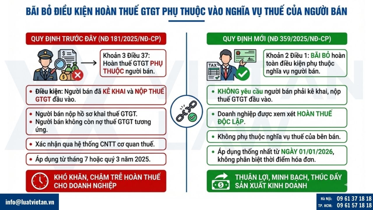 Bãi bỏ điều kiện hoàn thuế GTGT phụ thuộc vào nghĩa vụ thuế của người bán