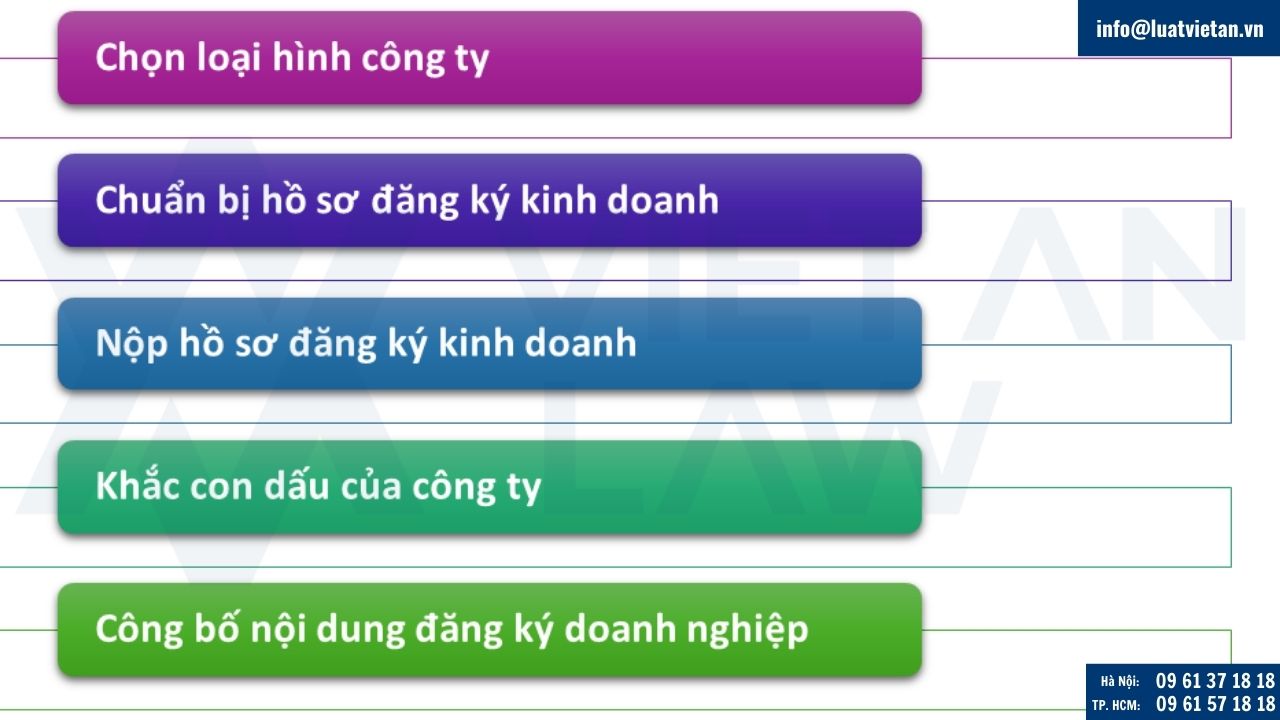Các bước tự thành lập doanh nghiệp