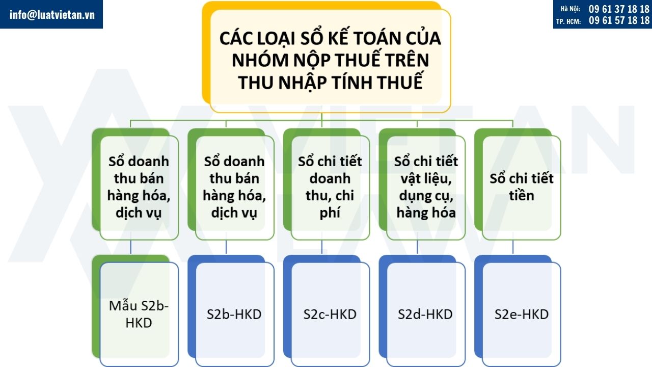 Các loại sổ kế toán của nhóm nộp thuế trên thu nhập tính thuế