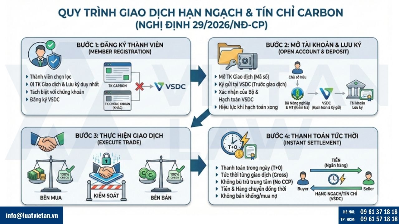 Cách đăng ký tài khoản và giao dịch hạn ngạch phát thải