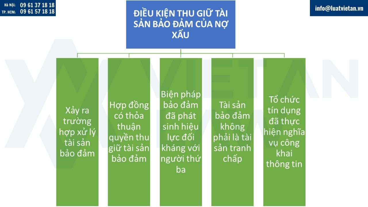 Điều kiện thu giữ Tài sản bảo đảm của nợ xấu